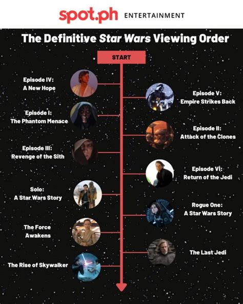 what is the right order to watch clone wars|star wars clone chronological.